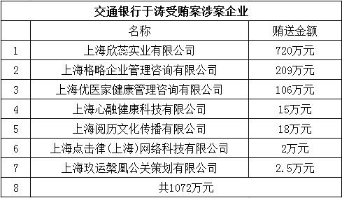 交行工会员工贪污千万获刑9年,曾被纪委点名"小官巨贪",7家涉案公司同列被告席